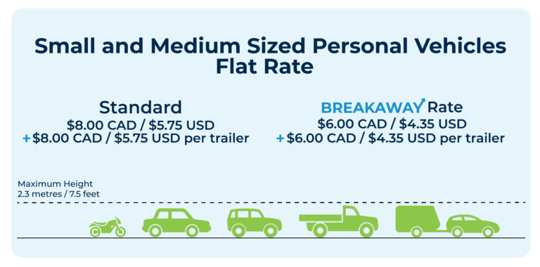 Small and medium sized personal vehicle toll rates - $8.00 CAD/$5.75 USD. With Breakaway discount applied - $6.00 CAD / $4.35 USD