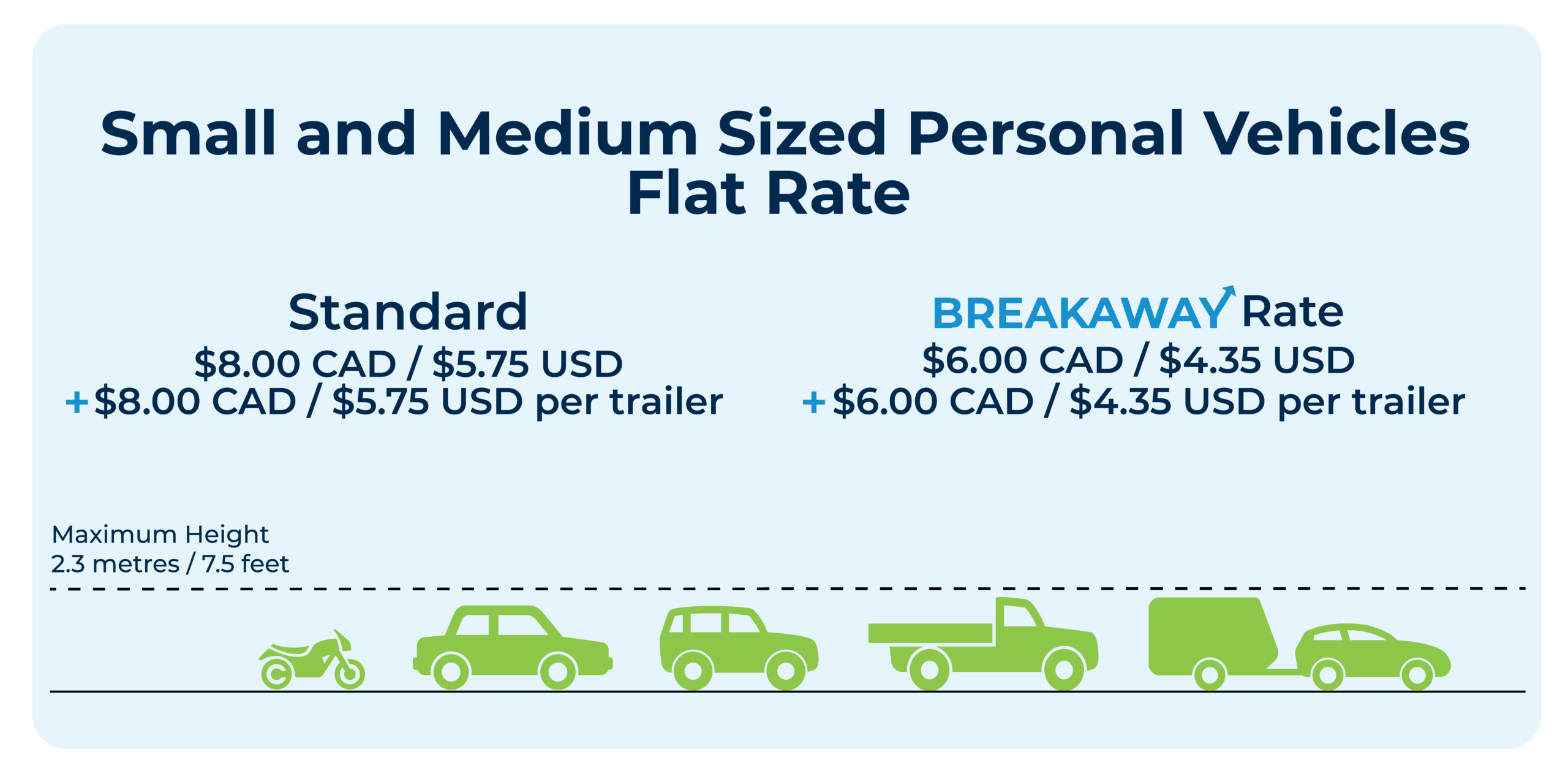 Small and medium sized personal vehicle toll rates - $8.00 CAD/$5.75 USD. With Breakaway discount applied - $6.00 CAD / $4.35 USD